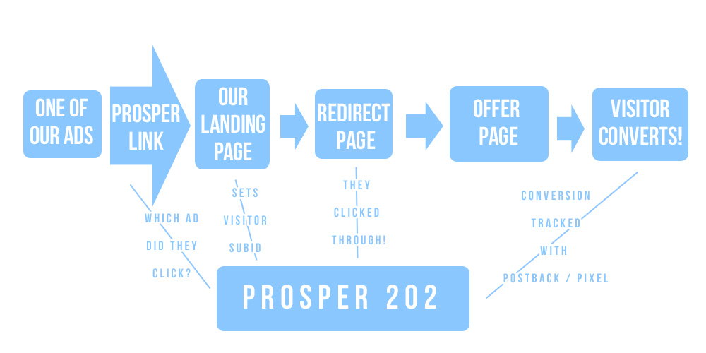 Prosper 202 Setup Guide: Tracking Structure, Naming, and First-Campaign Hygiene