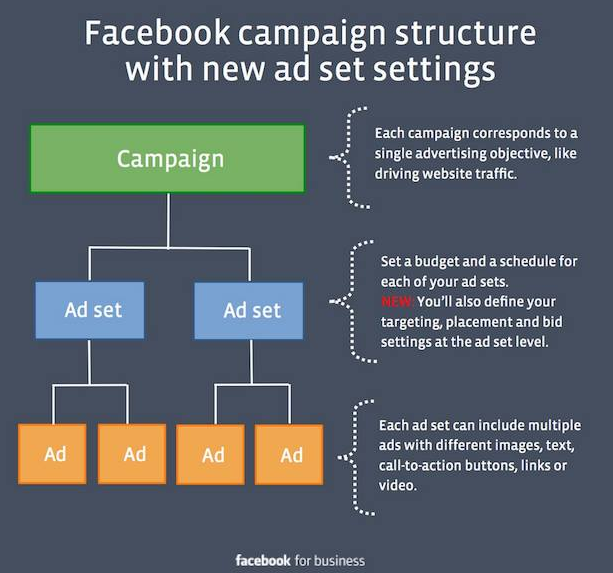 Facebook Campaign and Ad Creation Basics for New Media Buyers